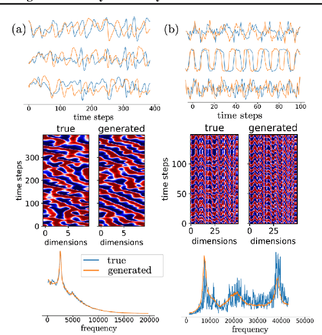 Figure 4 for Tractable Dendritic RNNs for Reconstructing Nonlinear Dynamical Systems