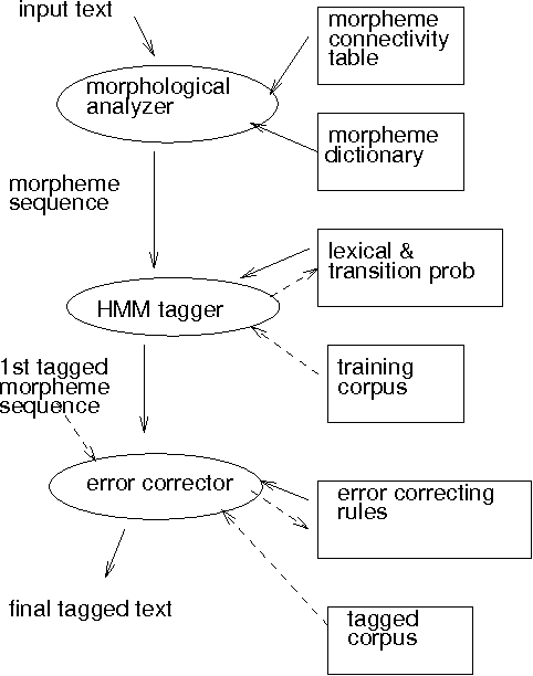 Figure 2 for TAKTAG: Two-phase learning method for hybrid statistical/rule-based part-of-speech disambiguation