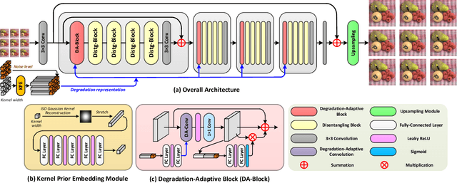 Figure 2 for Learning a Degradation-Adaptive Network for Light Field Image Super-Resolution