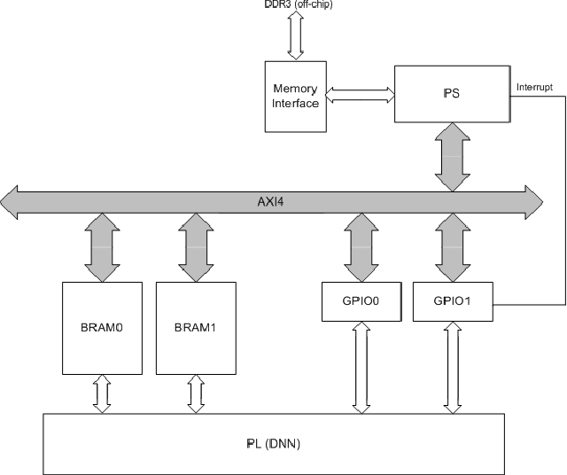 Figure 1 for FPGA Based Implementation of Deep Neural Networks Using On-chip Memory Only