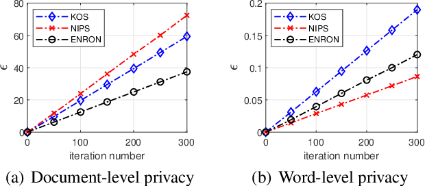 Figure 2 for On Privacy Protection of Latent Dirichlet Allocation Model Training