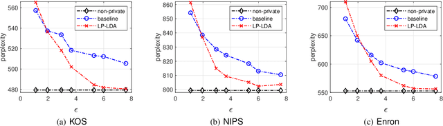 Figure 3 for On Privacy Protection of Latent Dirichlet Allocation Model Training