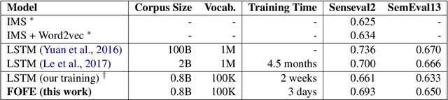 Figure 2 for Fixed-Size Ordinally Forgetting Encoding Based Word Sense Disambiguation