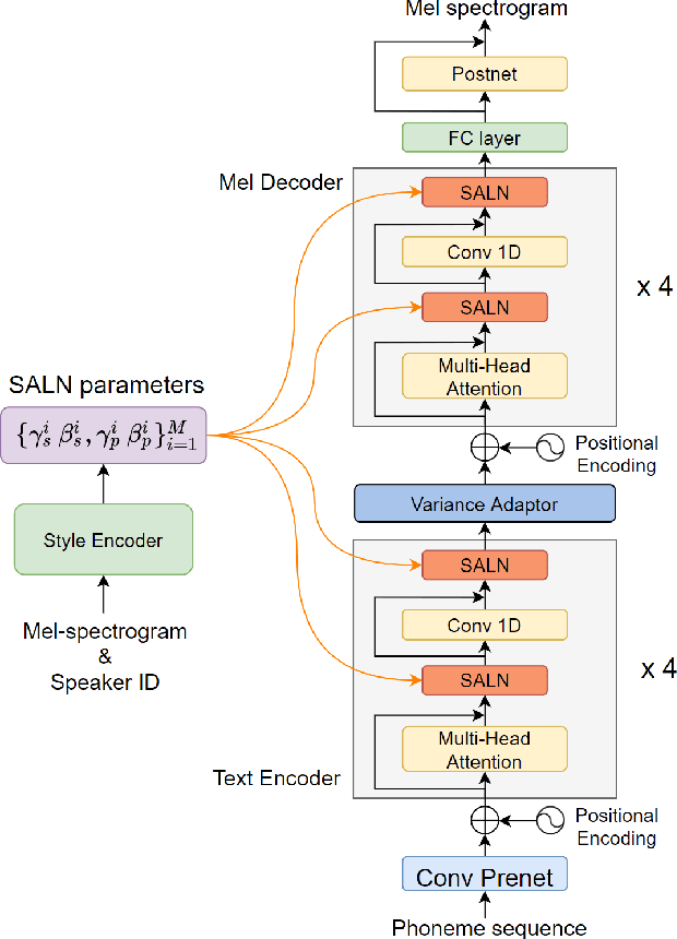 Figure 2 for Meta-Voice: Fast few-shot style transfer for expressive voice cloning using meta learning