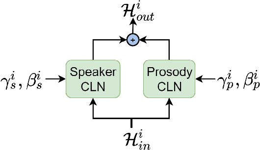 Figure 4 for Meta-Voice: Fast few-shot style transfer for expressive voice cloning using meta learning