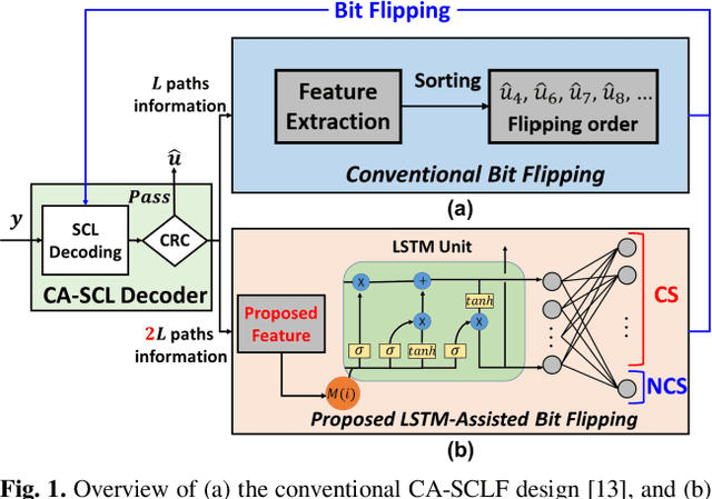 Figure 1 for Low-Complexity LSTM-Assisted Bit-Flipping Algorithm for Successive Cancellation List Polar Decoder