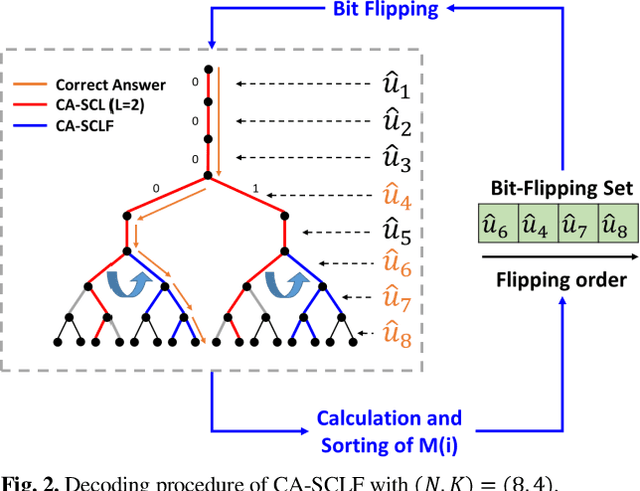 Figure 2 for Low-Complexity LSTM-Assisted Bit-Flipping Algorithm for Successive Cancellation List Polar Decoder