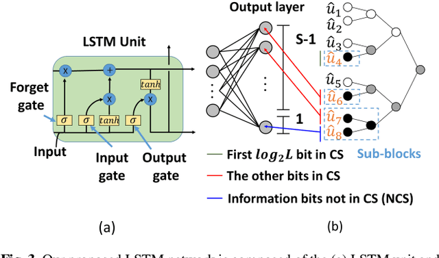 Figure 3 for Low-Complexity LSTM-Assisted Bit-Flipping Algorithm for Successive Cancellation List Polar Decoder