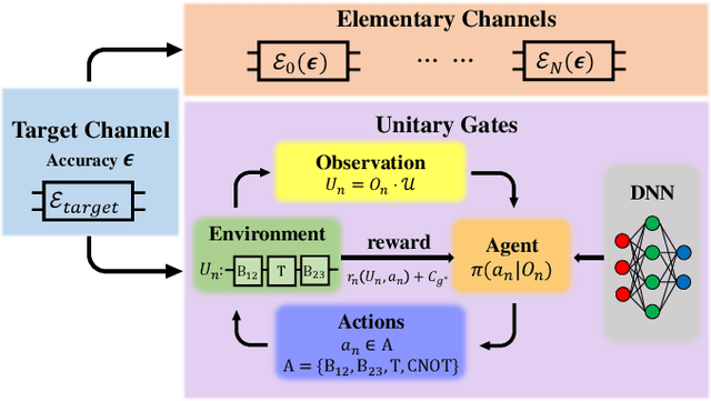 Figure 1 for Weighted Quantum Channel Compiling through Proximal Policy Optimization