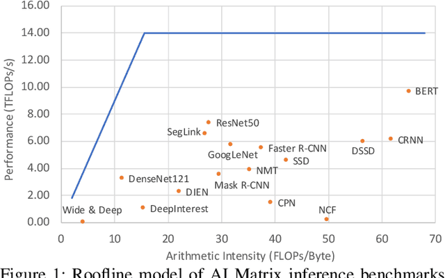 Figure 1 for AI Matrix: A Deep Learning Benchmark for Alibaba Data Centers