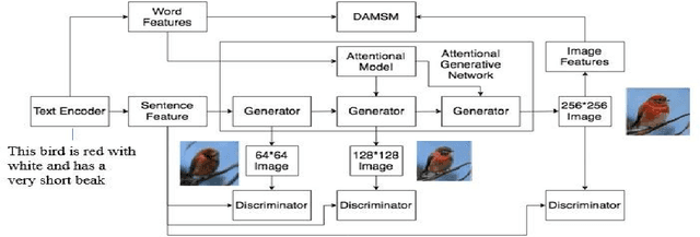 Figure 2 for Systematic Analysis of Image Generation using GANs