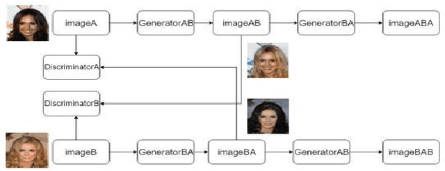 Figure 3 for Systematic Analysis of Image Generation using GANs