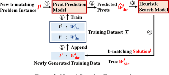 Figure 3 for Learning to Accelerate Heuristic Searching for Large-Scale Maximum Weighted b-Matching Problems in Online Advertising