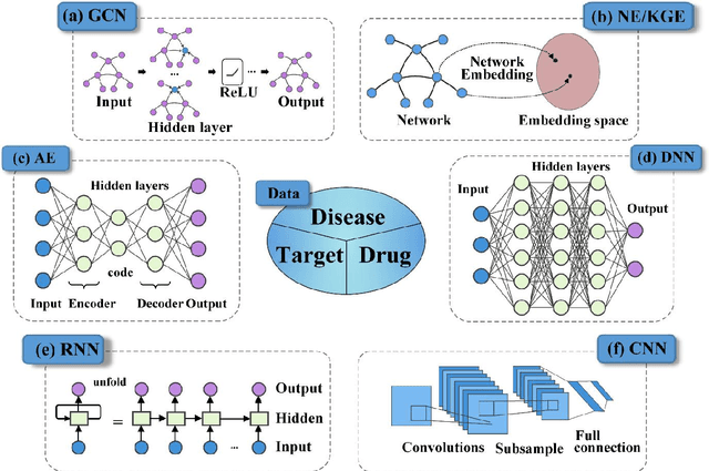 Figure 4 for Deep learning for drug repurposing: methods, databases, and applications