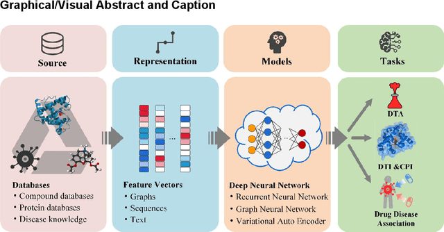 Figure 1 for Deep learning for drug repurposing: methods, databases, and applications