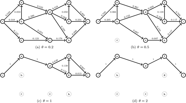 Figure 3 for Sparse Randomized Shortest Paths Routing with Tsallis Divergence Regularization