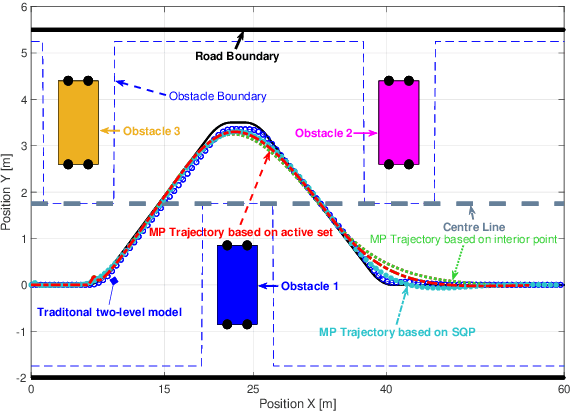 Figure 3 for Model predictive approach to integrated path planning and tracking for autonomous vehicles