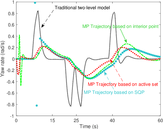 Figure 4 for Model predictive approach to integrated path planning and tracking for autonomous vehicles