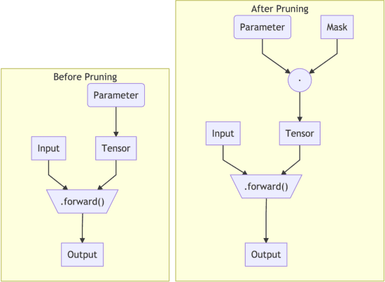 Figure 1 for Streamlining Tensor and Network Pruning in PyTorch