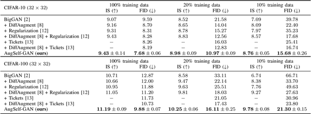 Figure 3 for Augmentation-Aware Self-Supervision for Data-Efficient GAN Training