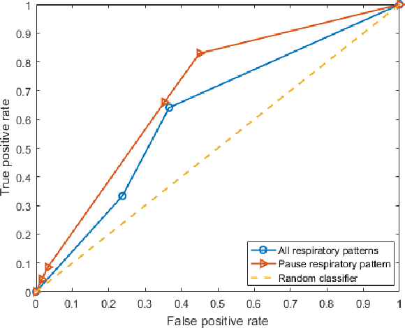 Figure 3 for Predicting Extubation Readiness in Extreme Preterm Infants based on Patterns of Breathing