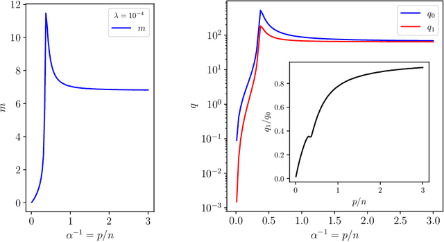 Figure 4 for Fluctuations, Bias, Variance & Ensemble of Learners: Exact Asymptotics for Convex Losses in High-Dimension