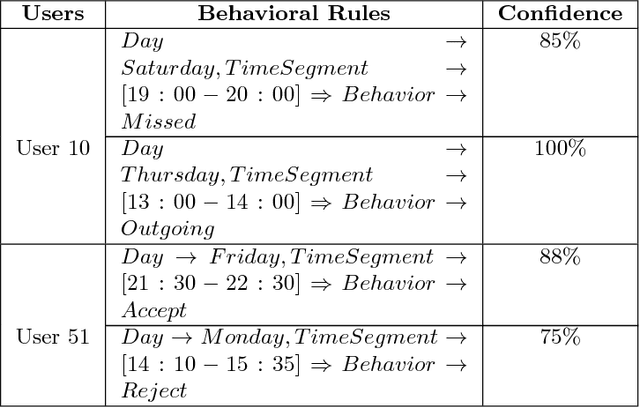 Figure 2 for Individualized Time-Series Segmentation for Mining Mobile Phone User Behavior