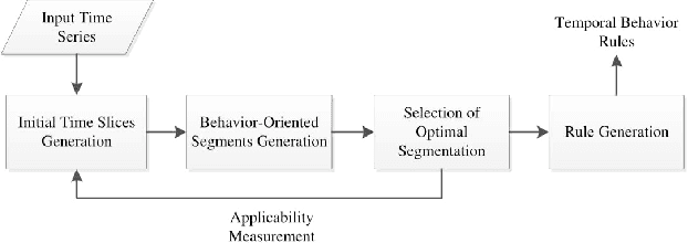 Figure 1 for Individualized Time-Series Segmentation for Mining Mobile Phone User Behavior