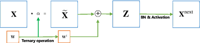 Figure 1 for Ternary Weight Networks
