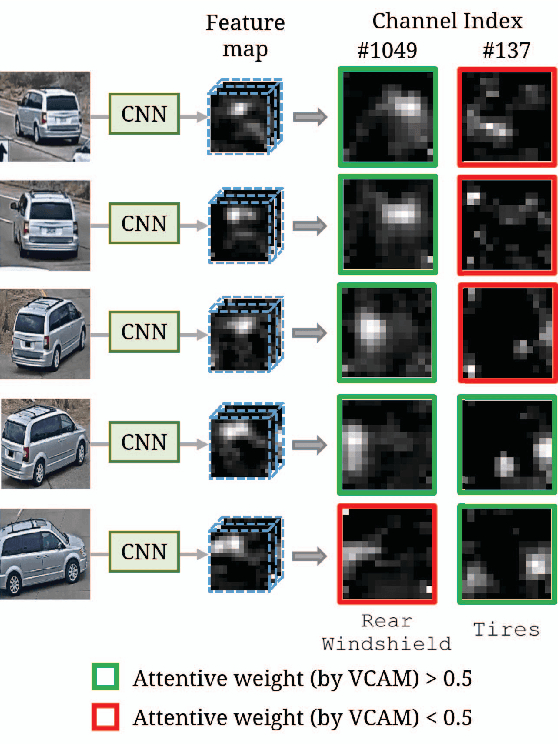 Figure 1 for Viewpoint-Aware Channel-Wise Attentive Network for Vehicle Re-Identification