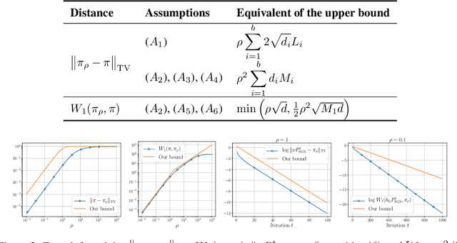 Figure 2 for Efficient MCMC Sampling with Dimension-Free Convergence Rate using ADMM-type Splitting