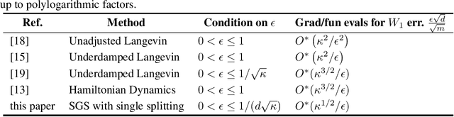 Figure 3 for Efficient MCMC Sampling with Dimension-Free Convergence Rate using ADMM-type Splitting
