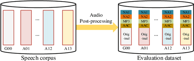 Figure 2 for FMFCC-A: A Challenging Mandarin Dataset for Synthetic Speech Detection
