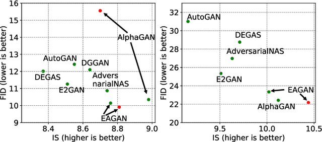 Figure 1 for EAGAN: Efficient Two-stage Evolutionary Architecture Search for GANs