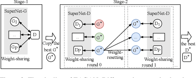 Figure 3 for EAGAN: Efficient Two-stage Evolutionary Architecture Search for GANs