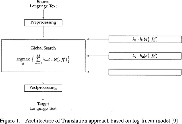 Figure 1 for Neural Machine Translation on Scarce-Resource Condition: A case-study on Persian-English