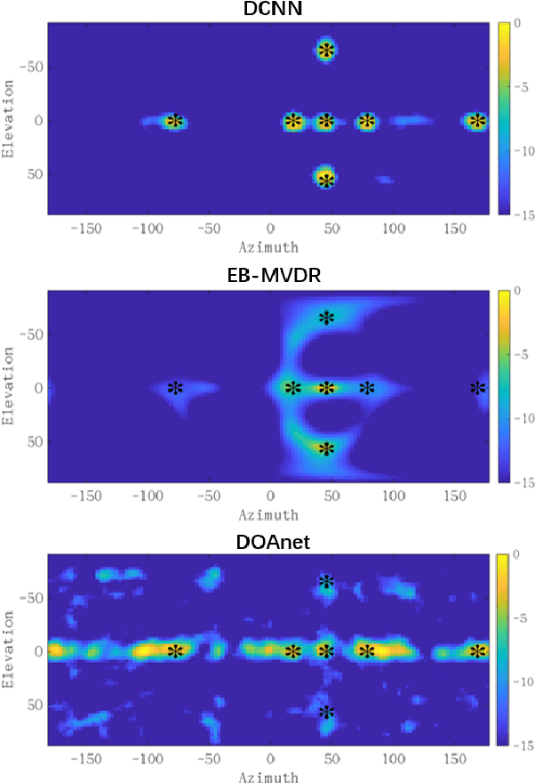 Figure 3 for Direct source and early reflections localization using deep deconvolution network under reverberant environment