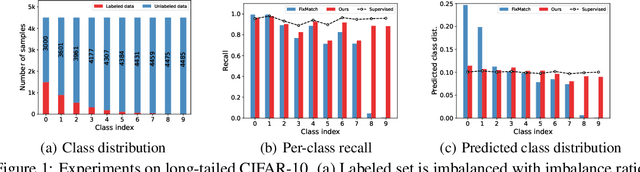 Figure 1 for Learning to Adapt Classifier for Imbalanced Semi-supervised Learning