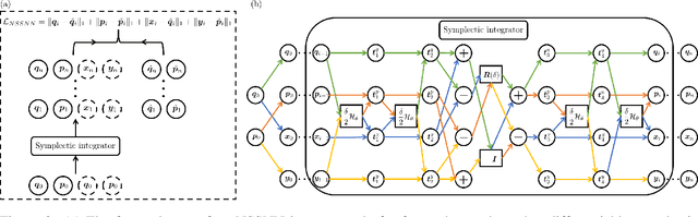 Figure 3 for Nonseparable Symplectic Neural Networks