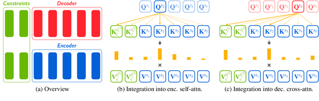 Figure 3 for Integrating Vectorized Lexical Constraints for Neural Machine Translation