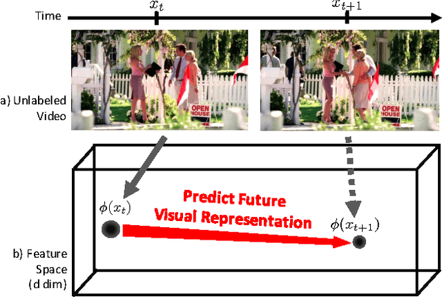 Figure 1 for Anticipating Visual Representations from Unlabeled Video