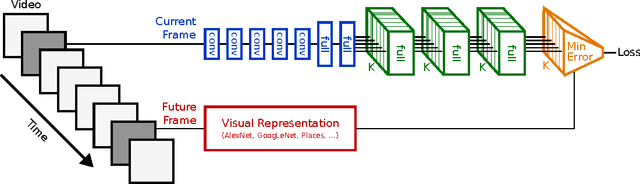 Figure 3 for Anticipating Visual Representations from Unlabeled Video