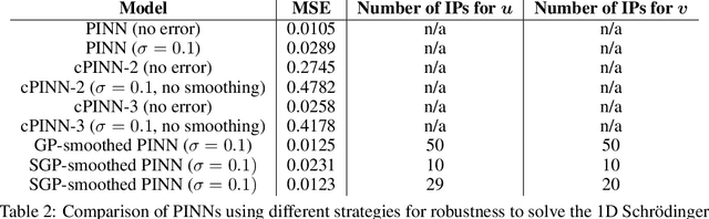 Figure 4 for Robust Learning of Physics Informed Neural Networks