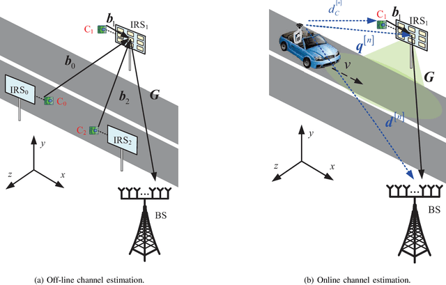 Figure 3 for Roadside IRS-Aided Vehicular Communication: Efficient Channel Estimation and Low-Complexity Beamforming Design