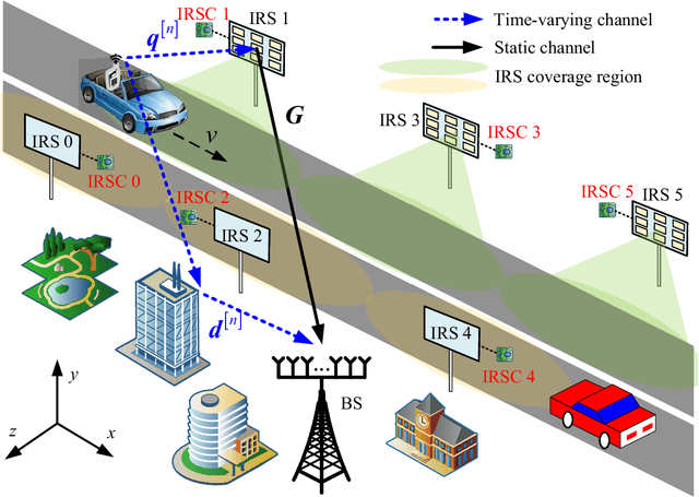 Figure 1 for Roadside IRS-Aided Vehicular Communication: Efficient Channel Estimation and Low-Complexity Beamforming Design