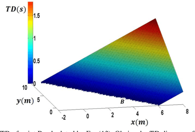 Figure 2 for Time Distance: A Novel Collision Prediction and Path Planning Method