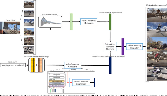Figure 3 for GPT2MVS: Generative Pre-trained Transformer-2 for Multi-modal Video Summarization
