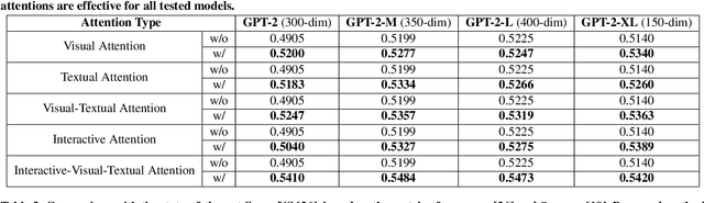 Figure 4 for GPT2MVS: Generative Pre-trained Transformer-2 for Multi-modal Video Summarization