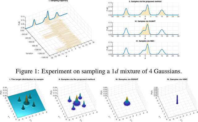Figure 1 for Parallel-tempered Stochastic Gradient Hamiltonian Monte Carlo for Approximate Multimodal Posterior Sampling