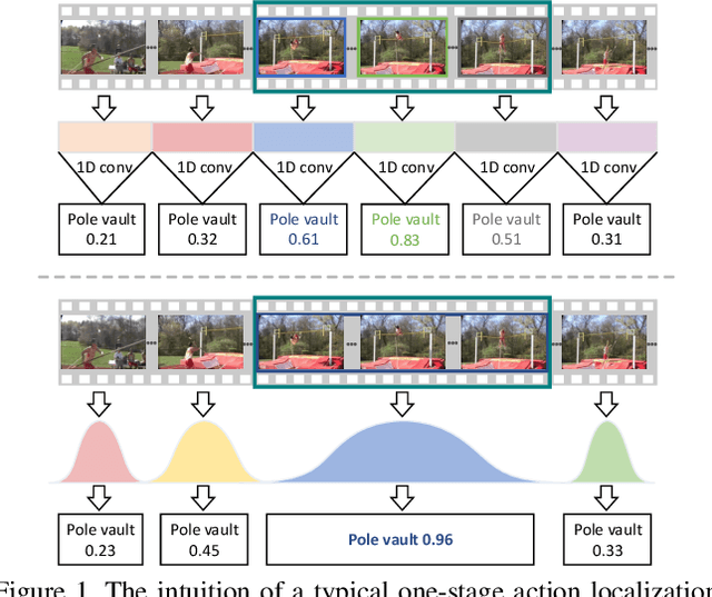 Figure 1 for Gaussian Temporal Awareness Networks for Action Localization